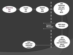 Determine 
the 
job 
Create 
the 
JCL 
Submit 
the 
JOB 
JES 
interprets 
JCL and 
passes it 
to 
MVS 
 
MVS does 
the work