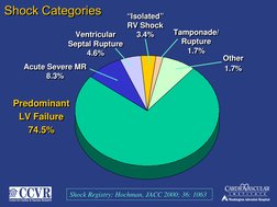 Shock Categories
Shock Categories
Predominant
LV Failure
74.5%
Predominant
LV Failure
74.5%
Acute Severe MR
8.3%
Acute Severe