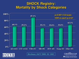 60.1%
59.2%
87.3%
55.1%
55.0%
55.0%
65.3%
0%
20%
40%
60%
80%
100%
All (1422) LVF (1116)
VSR (55)
MR (98)
RVF (40)
Tamp (20)
O