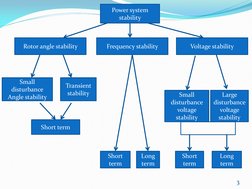 Short term 
Rotor angle stability 
Frequency stability 
Voltage stability 
Transient 
stability 
Small 
disturbance 
Angle st