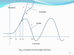 δ(radian) 
t seconds 
𝑡1 
𝑡2 𝑡3 
Unstable 
Stable 
0.5 
0 
1 
Fig. 3: Variation of rotor angle with time  
a 
b 
c 
6 
