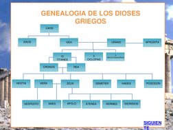 GENEALOGIA DE LOS DIOSES 
GRIEGOS 
SIGUIEN
TE 
CAOS 
URANO 
GEA 
EROS 
12 
TITANES 
3 
HECATONQUIROS 
REA 
3 
CICLOPAS 
CRONO