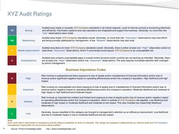10 
Source: Protiviti KnowledgeLeader        http:// www.knowledgeleader.com 
XYZ Audit Ratings 
 ST 
Strong 
Audited area me