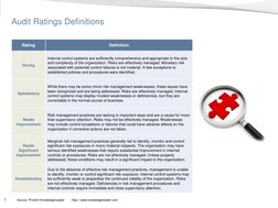 3 
Source: Protiviti KnowledgeLeader        http:// www.knowledgeleader.com 
Audit Ratings Definitions 
 
Rating 
Definition