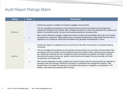 4 
Source: Protiviti KnowledgeLeader        http:// www.knowledgeleader.com 
Audit Report Ratings Matrix 
Rating 
Scale 
Desc