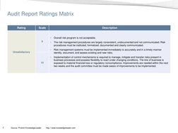 6 
Source: Protiviti KnowledgeLeader        http:// www.knowledgeleader.com 
Audit Report Ratings Matrix  
Rating 
Scale 
Des