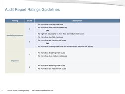 8 
Source: Protiviti KnowledgeLeader        http:// www.knowledgeleader.com 
Audit Report Ratings Guidelines  
Rating 
Scale