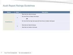 9 
Source: Protiviti KnowledgeLeader        http:// www.knowledgeleader.com 
Rating 
Scale 
Description 
Unsatisfactory 
9 
•