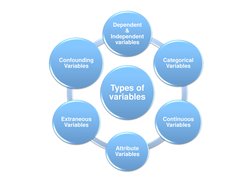 Types of 
variables 
Dependent 
& 
Independent 
variables 
Categorical 
Variables  
Continuous 
Variables 
Attribute 
Variabl