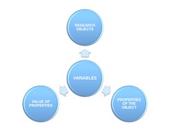 VARIABLES 
RESEARCH 
OBJECTS 
PROPERTIES 
OF THE 
OBJECT 
VALUE OF 
PROPERTIES 
