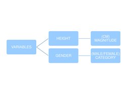 VARIABLES 
HEIGHT 
(CM) 
MAGNITUDE 
GENDER 
(MALE/FEMALE) 
CATEGORY 
