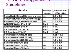 Pressure Drop/Velocity 
Guidelines
Service
velocity, 
pressure drop,
ft / sec
PSI / 100 ft
Pump Suct., General Service, l