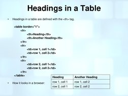 Headings in a Table 
•
Headings in a table are defined with the <th> tag. 
 
<table border="1"> 
<tr> 
<th>Heading</th> 
<th>