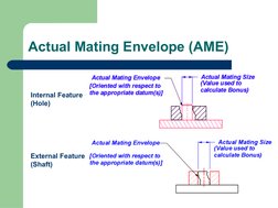 Actual Mating Envelope (AME)
Internal Feature 
(Hole)
External Feature 
(Shaft)
