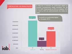 ecuador
Interactive Advertising Bureau
5. DETALLE DE LOS RESULTADOS
$931,138.00  
DISPLAY
MÓVIL
REDES SOCIALES
$4,060,701.02