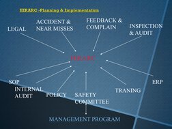 HIRARC 
LEGAL 
ACCIDENT & 
NEAR MISSES 
FEEDBACK & 
COMPLAIN 
INSPECTION
& AUDIT 
SOP 
INTERNAL 
AUDIT 
POLICY 
SAFETY 
COMMI