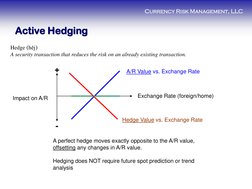 Currency Risk Management, LLC 
Impact on A/R 
+ 
- 
Exchange Rate (foreign/home) 
A/R Value vs. Exchange Rate 
Hedge Value vs