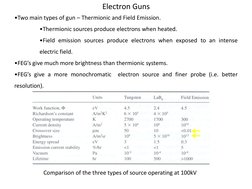 Electron Guns 
•Two main types of gun – Thermionic and Field Emission. 
 
•Thermionic sources produce electrons when heated.