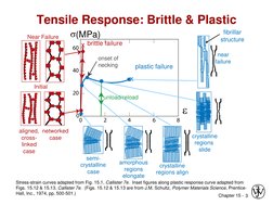 Chapter 15 - 3 
Tensile Response: Brittle & Plastic 
brittle failure 
plastic failure 
 (MPa) 
e 
x 
x 
crystalline   
regio