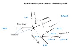 Nomenclature System Followed in Sewer Systems  
Trunk Sewer  
3 
2 
4 
L.3.1 
R.3.1 
R.3.2 
L1.R.3.1.1 
L1.R.3.1.2 
L2.R.3.1.