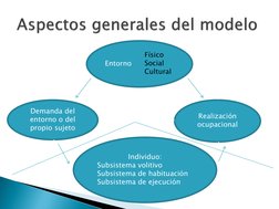 Aspectos generales del modelo
Entorno 
Físico 
Social 
Cultural 
Demanda del 
entorno o del 
propio sujeto 
Realización 
oc