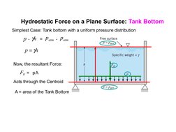 Hydrostatic Force on a Plane Surface: Tank Bottom
Simplest Case: Tank bottom with a uniform pressure distribution
atm
p
atm
p