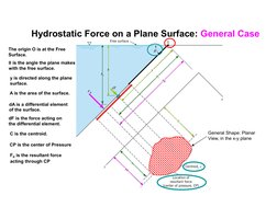 Hydrostatic Force on a Plane Surface: General Case
General Shape: Planar 
View, in the x-y plane
is the angle the plane mak