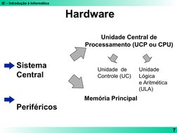 IE – Introdução à Informática
7
Hardware
Sistema 
Central
Periféricos
Unidade Central de 
Processamento (UCP ou CPU)
Memória