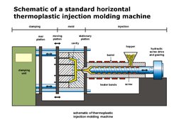 Schematic of a standard horizontal 
thermoplastic injection molding machine 
