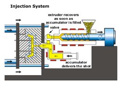 Injection System 
