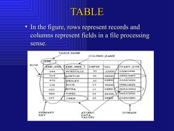 TABLE
TABLE
• In the figure, rows represent records and 
In the figure, rows represent records and 
columns represent fields