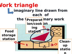 Work triangle
imaginary line drawn from 
each  of
the three primary work 
station
 Food 
storage 
station
Preparat
ion/cook
i