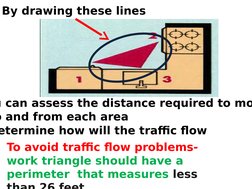 By drawing these lines
u can assess the distance required to mo
o and from each area
etermine how will the traffic flow
To av