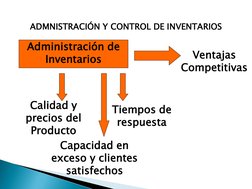 ADMNISTRACIÓN Y CONTROL DE INVENTARIOS
Administración de 
Inventarios 
Ventajas 
Competitivas
Capacidad en 
exceso y clientes