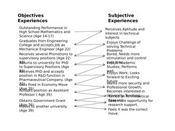 Objectives 
Experiences
Subjective 
Experiences
Outstanding Performance in 
High School Mathematics and 
Science (Age 14-17)
