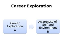Career Exploration
Career 
Exploration
A
Career 
Exploration
A
Awareness of  
Self and 
Environment
B
Awareness of  
Self and