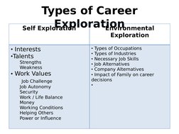 Types of Career 
Exploration
Self Exploration
Environmental 
Exploration
• Interests 
•Talents
Strengths
Weakness
• Work Valu