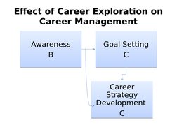 Effect of Career Exploration on 
Career Management
Awareness
B
Awareness
B
Goal Setting
C
Goal Setting
C
Career 
Strategy 
De