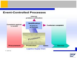   SAP AG
R
Event-Controlled Processes
Procurement 
Production
Sales
Service
Logistics Supply Chain
Notification
Complaint ag