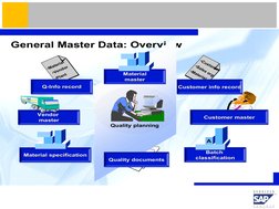   SAP AG
R
General Master Data: Overview
Batch 
Batch 
classification
classification
Quality planning
Customer master
Custom