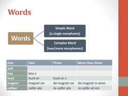 Words  
 
 
 
 
 
 
 
 
 
 
 
 
 
Words 
Simple Word 
[a single morpheme] 
Complex Word 
[two/more morphemes] 
One
Two
Three