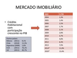 MERCADO IMOBILIÁRIO 
• Crédito 
Habitacional 
com 
participação 
crescente no PIB 
ANO 
% PIB 
2004 
1,3% 
2005 
1,4% 
2006