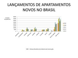 LANÇAMENTOS DE APARTAMENTOS 
NOVOS NO BRASIL 
CBIC – Câmara Brasileira da Indústria da Construção.  
0 
5000 
10000 
15000 
2