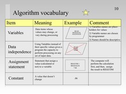 10
Algorithm vocabulary
Variables 
Data 
independence 
Assignment 
statement 
Constant 
Data items whose 
values may change,