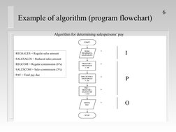 6
Example of algorithm (program flowchart)
REGSALES = Regular sales amount
SALESALES = Reduced sales amount
REGCOM = Regular