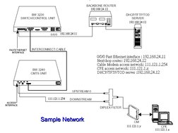 Sample Network
Sample Network
