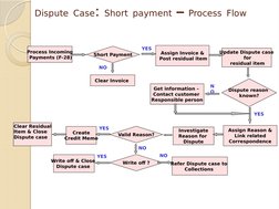 Dispute Case: Short payment – Process Flow
Process Incoming
 Payments (F-28)
Short Payment
Assign Invoice &
 Post residual it