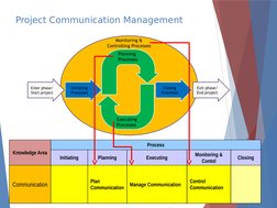 Project Communication Management
Knowledge Area
Process
Initiating
Planning
Executing
Monitoring & 
Contol
Closing
Communicat