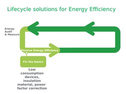 Lifecycle solutions for Energy Efficiency
Energy 
Audit
& Measure
Passive Energy Efficiency
Fix the basics
Low 
consumption