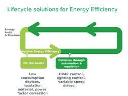 Lifecycle solutions for Energy Efficiency
Energy 
Audit
& Measure
Passive Energy Efficiency
Optimise through 
automation & 
r